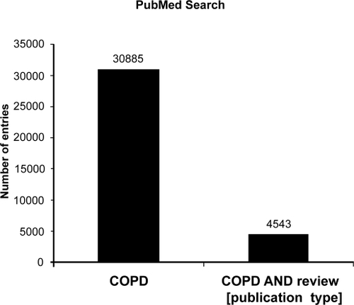 Figure 1 Database analysis for COPD. Search date: 2007-7-24.