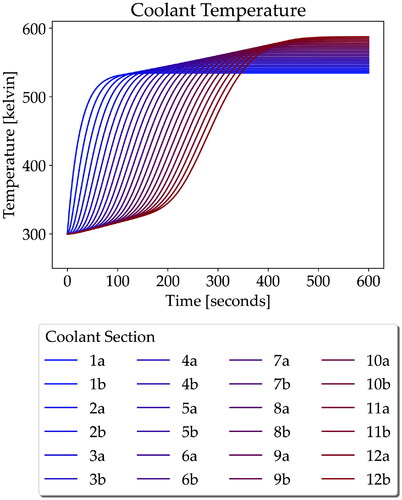 Figure 12. Coolant temperature during normal operation of the reactor with full power and coolant supply.