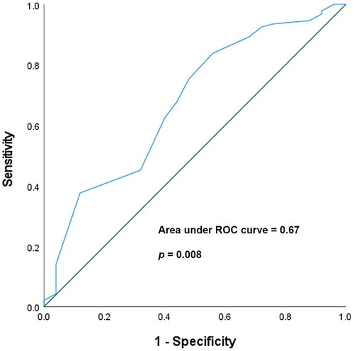 Figure 3. The area under the ROC curve for the albumin level for predicting all-cause mortality in patients receiving OACs was 0.67 (95% CI: 0.553–0.795). ROC: receiver operating characteristics; OAC: oral anticoagulants; CI: confidence interval.