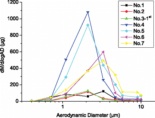 Figure 7. Mass-size distributions of silver in aerosol for the first sampling of all tests in set 2.