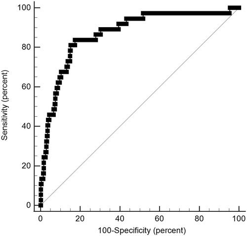 Figure 1. Receiver operating characteristic curve of the Tanta University risk model in predicting intensive care requirement in 400 patients with poisoning. Area under the curve = 0.871, P < 0.001, by the method of DeLong and colleagues [Citation12].