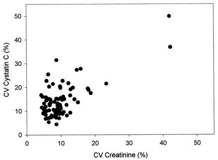 Figure 3. Intraindividual coefficients of variations (CV's) for cystatin C and creatinine in 85 renal transplant patients, obtained during 1 year follow up. CV's for creatinine are significantly lower than for cystatin C (p < 0.001).