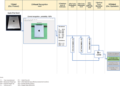 Figure 17. VEIDD sequence diagram showing processes and obtained result for each sub-system testing on an EoL apple iPad tablet.