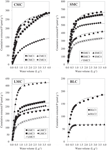 Figure 2 The dissolution patterns of phosphorus (P) as a function of the cumulative water volume in the continuous water extraction. Curves represent the first-order and second-order regression equations; the best-fit models and the regression parameters are summarized in Table 3. CMC, cattle manure compost; SMC, swine manure compost; LMC, layer (chicken) manure compost; BLC, broiler (chicken) litter compost.