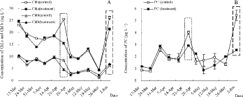 Figure 4. Concentrations of pigments in in situ enclosures: (A) Chl a and Chl b; and (B) PC. Data are the averages with SD (error bars) of two replicates. Notes: denotes algal recruitment and denotes the first algal bloom.