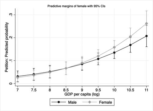 Figure 8. Predicted probability of Petition: Interaction between gender and GDP. Covariates include age and education level.