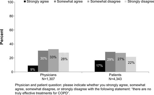 Figure 2 Comparison of physician and patient beliefs about treatment effectiveness: Continuing to Confront COPD International Survey, 2012–2013.