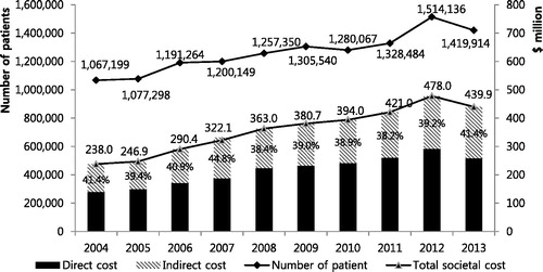 Figure 2. Trends in patients and societal cost of COPD for 10 years.