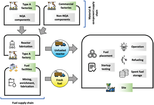 Fig. 3. First-generation microreactor production scenario.