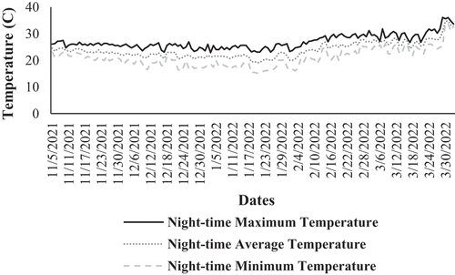 Figure 5b. Night-time temperature under greenhouse environment 2.