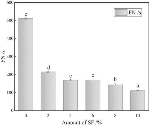 Figure 2. Falling number（FN）of flour with different additions of SF. a-e contrast values (means) associated with the same letter are not significantly different (p > .05).