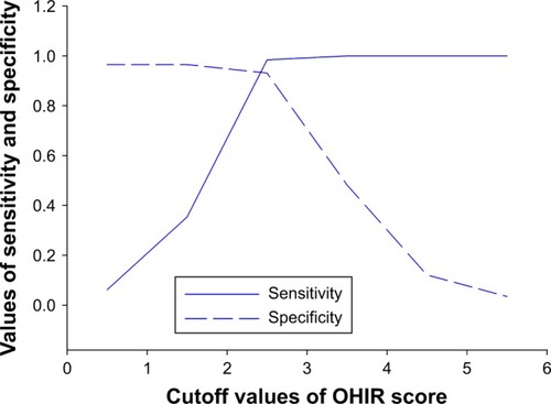 Figure 2 Cutoff point for the OHIR score.