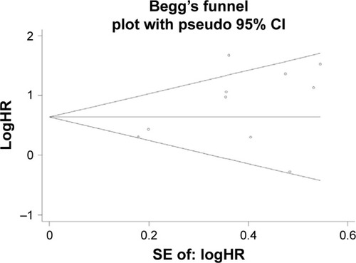 Figure 9 Begg’s funnel plot of DFS and publication.