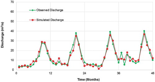 Figure 6. Observed vs simulated streamflow for the test data using the Lasso-Morlet model.