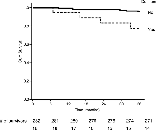 Figure 1.  Kaplan-Meier survival curves for CABG patients without or with postoperative delirium.