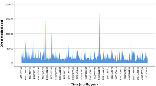 Figure 1 The trend of the average direct medical cost (USD) from 2014 to 2017 based on months.