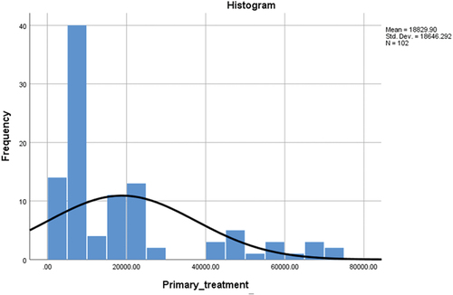 Figure 7. Money spent on primary treatment.