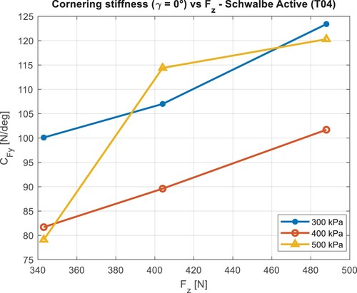 Figure 11. Cornering stiffness CFy [N/deg] as a function of vertical force Fz [N], tyre Schwalbe Active (T04). Results for inflation pressure of (300, 400, 500) kPa, camber angle equal to 0°.