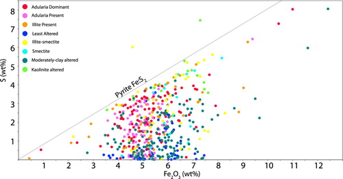Figure 15. Graph of Fe (weight percent) vs S (weight percent). Note that samples containing adularia typically have relatively high S contents reflecting increased abundance of pyrite, while samples classified as least altered or moderately clay altered contain relatively lower proportions of pyrite (eg further from the 1:2 molar ratio of Fe:S). The colour codes used for alteration are the same as defined in Figure 7.
