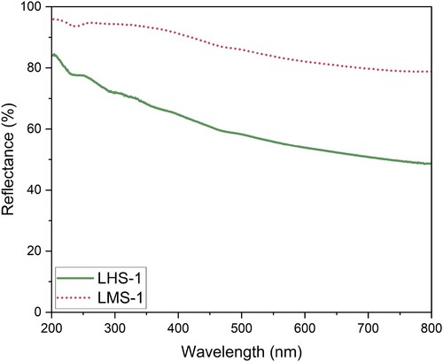 Figure 10. Percent reflectance measured in the UV-visible spectrum for Lunar Highlands Simulant (LHS-1) and Lunar Mare Simulant (LMS-1) particles sieved to <35 μm. The Lunar Mare Simulant is more reflective at 365 nm, a typical UV wavelength for 3D printing.