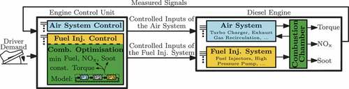 Figure 1. Overview of the diesel engine structure including the engine control unit.