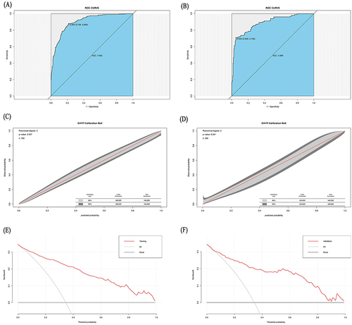 Figure 5 (A) Receiver operating characteristic (ROC) curves of the nomogram in the training cohort. (B) ROC curves of the nomogram in the validation cohort. (C) Calibration plots of the nomogram in the training cohort. (D) Calibration plots of the nomogram in the validation cohort. (E) Decision curve analysis in the training cohort. (F) Decision curve analysis in the validation cohort.