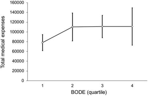 Figure 9 This shows linear trend among BODE quartiles with total medical expenses (p = 0.024).