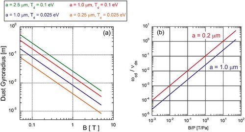 Figure 14. (a) The gyroradius of a dust particle vs. applied magnetic field, for various dust radii and temperatures. (b) Ratio of the dust gyrofrequency to the dust-neutral collision frequency, ωcd/νdn for a=1.0μm and a=0.2μm, vs. B/P. Dust magnetization requires ωcd/νdn>1.