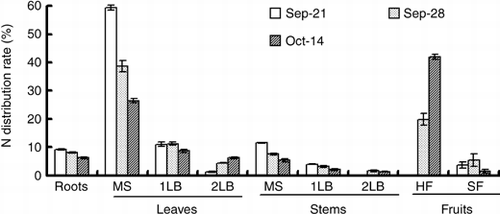 Figure 3  Changes in the nitrogen distribution rate of various organs of the cucumber. MS, main stem; 1LB, first lateral branch; 2LB, secondary lateral branch; HF, harvest fruits; SF, small fruits. Error bars denote the standard deviation (n = 3).