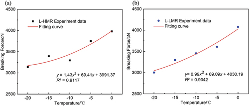 Figure 3. Fiber breaking force curve of machine-harvested cotton in low temperature environment. (a) L-HMR fiber experimental curve and fitting curve, (b) L-LMR fiber experimental curve, and fitting curve.
