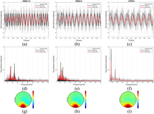 Figure 4. EEG group TRCs waveforms, corresponding spectra, and spatial patterns of (a) (d) (g) NBRS-15, (b) (e) (h) NBRS-8, and (c) (f) (i) JFPM-8.