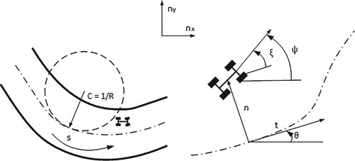 Figure A1. Track curvilinear coordinates.