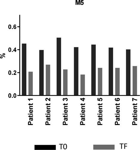 Figure 9. Changes in levels of Mannose 5 between T0 and TF. T0 (black): samples taken from patients after receiving final dose on d 337; TF (gray) samples taken from patients on d 365 (4 weeks of final dose)