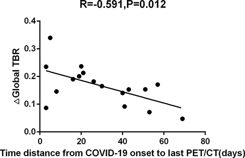 Figure 1 Relationship between ∆Global TBR and time interval between COVID-19 onset and last 18F-FDG PET/CT. Relationship between changes in Global TBR and time interval between COVID-19 onset and last 18F-FDG PET/CT scan of 17 patients with DLBCL suffered from COVID-19. A moderate inverse correlation was found between ΔGlobal TBR and time elapsed between COVID-19 onset and 18F-FDG PET/CT scan (Spearman’s rho −0.591, P=0.012).