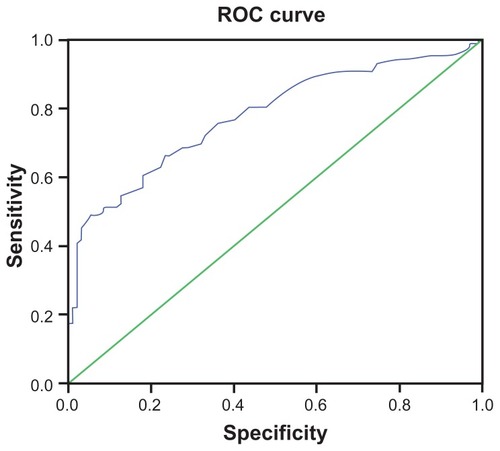 Figure 1 ROC analysis based on having at least one microvascular complication.