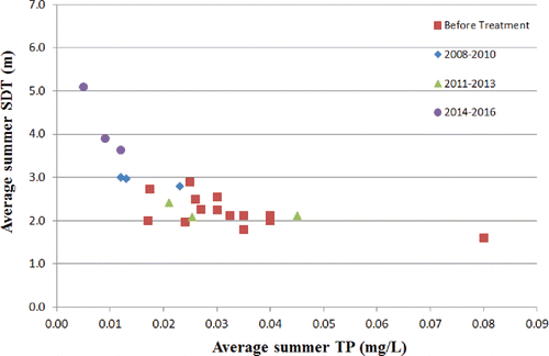 Figure 6. Relationship between average summer TP concentration and Secchi disk transparency before and after P inactivation in Morses Pond, MA. Four periods are represented by different symbols, including pre-treatment (2007 and earlier), early operation (2008–2010), a period of equipment issues (2011–2013), and the period of treatment system improvements (2014–2016).