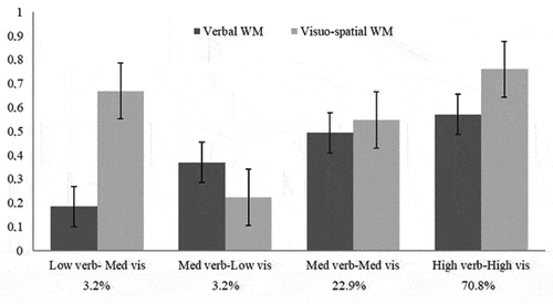 Figure 1. Class means for verbal and visuo-spatial working memory, including standard error bars.