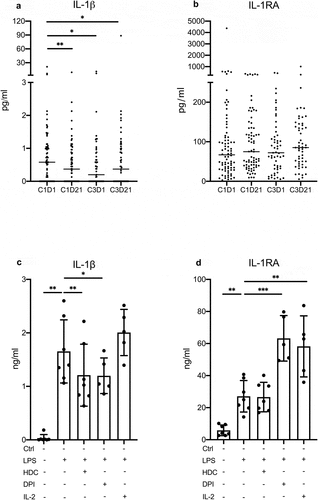 Figure 1. Serum IL-1βlevels are reduced following HDC/IL-2 immunotherapy. Serum levels of IL-1β (a) and IL-1RA (b) before (D1) and after (D21) cycles 1 (C1) and 3 (C3) of HDC/IL-2 immunotherapy (C1D1 n = 78, C1D21 n = 73, C3D1 n = 55, C3D21 n = 53; Wilcoxon-matched pairs test; * p < .05, ** p < .01). The production of IL-1β (c) and IL-1RA (d) by PBMCs stimulated with 0.5 µg/ml LPS in the presence or absence of HDC (100 µM), DPI (100 nM) or IL-2 (500 U/ml). Ctrl, LPS, LPS+HDC; n = 7, LPS+DPI and LPS+IL-2; n = 5; Mixed-effects analysis followed by Holm-Sidak’s multiple comparisons test; * p < .05, ** p < .01, *** p < .001