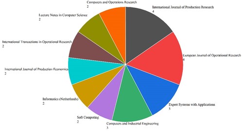 Figure 6. Top ten publication outlets for MCDM-based inventory classification research.