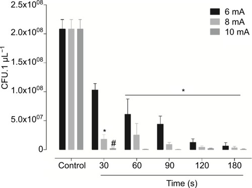 Figure 2 Antimicrobial effect of the high frequency equipment on the growth of Staphylococcus aureus standard culture at different times (seconds).