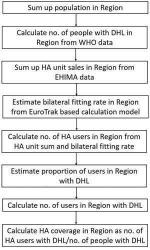 Figure 1. Flowchart for calculation of Coverage.