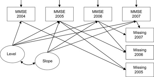 Figure 2 Latent growth curve model for Mini-Mental State Examination (MMSE) score under non-ignorable missing data assumption (Model 3).