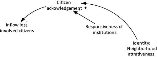 Figure 5. Responsiveness interconnections.