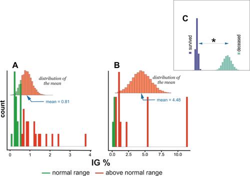 Figure 7 Histogram of IG% levels distribution in (A) subjects who survived COVID-19 infection, (B) deceased subjects, and (C) comparison of differences in means between survived and deceased subjects. * - denotes P < 0.05.