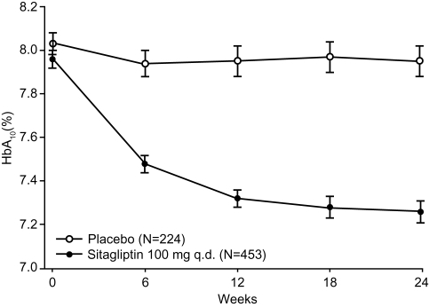 Figure 3 Time course of mean HbA1c levels during 24 week treatment with sitagliptin (100 mg once daily; ●) or placebo (○) in patients with type 2 diabetes with on-going treatment with (≥1.5 g daily). Reproduced from Charbonnel et al 2006 after permission from the American Diabetes Association.