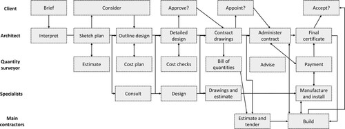 Figure 3. Idealized construction process, adapted from Bishop (Citation1972).