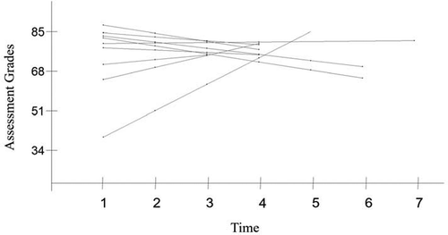 Figure 2. Learning gain trajectories across nine STEM modules.