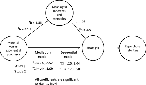 Figure 1. Summary of results of mediation and sequential model from study 1 and 2