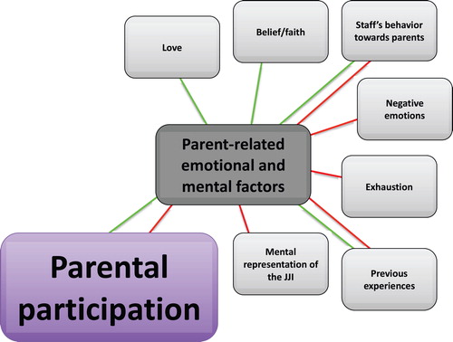 Figure 3. Parent-related emotional and mental factors influencing parental participation according to parents.