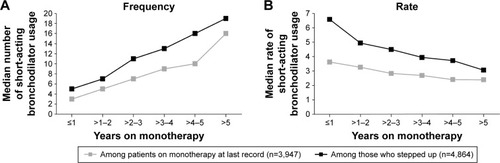 Figure 4 Frequency and rate of short-acting bronchodilator usage by monotherapy duration.